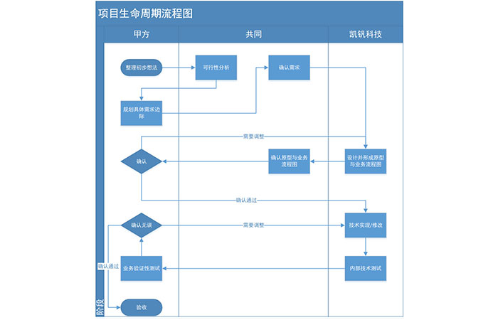 非標定製各種智能管（guǎn）理係統